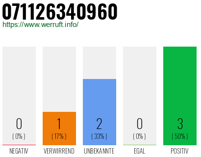 Rufnummer 071126340960 Telefonnummer 071126340960