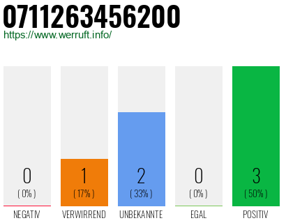 Rufnummer 0711263456200 Telefonnummer 0711263456200