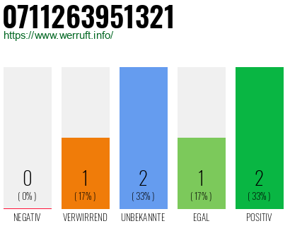 Rufnummer 0711263951321 Telefonnummer 0711263951321