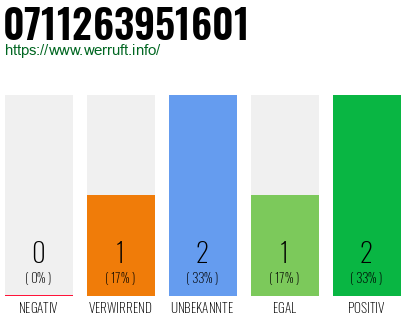Rufnummer 0711263951601 Telefonnummer 0711263951601