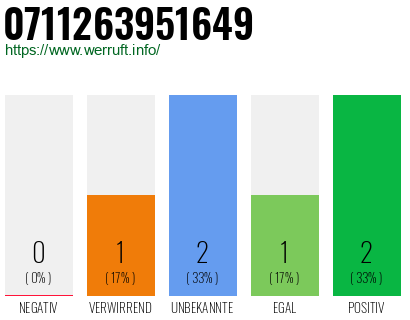 Rufnummer 0711263951649 Telefonnummer 0711263951649