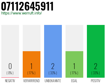 Rufnummer 07112645911 Telefonnummer 07112645911