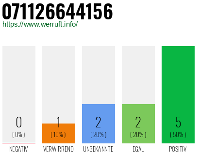 Rufnummer 071126644156 Telefonnummer 071126644156