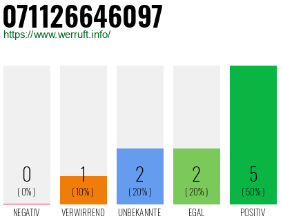 Rufnummer 071126646097 Telefonnummer 071126646097