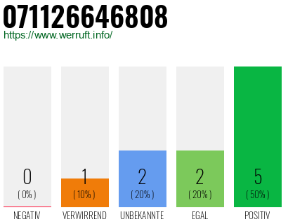 Rufnummer 071126646808 Telefonnummer 071126646808