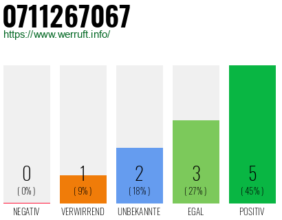 Rufnummer 0711267067 Telefonnummer 0711267067