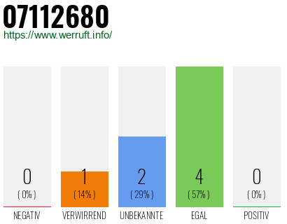 Rufnummer 07112680 Telefonnummer 07112680