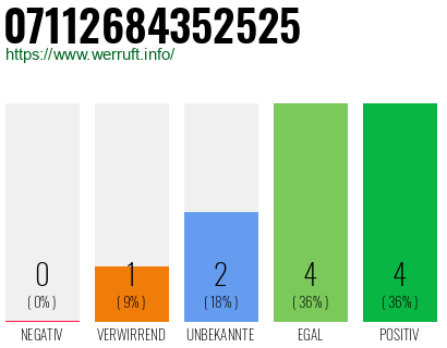 Rufnummer 07112684352525 Telefonnummer 07112684352525