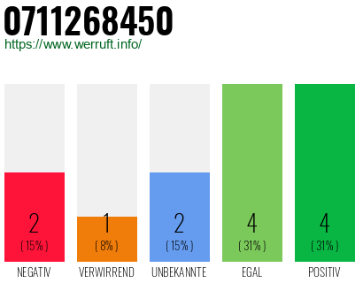 Rufnummer 0711268450 Telefonnummer 0711268450