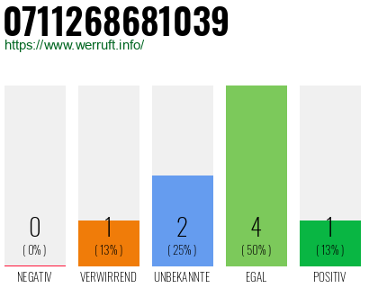 Rufnummer 0711268681039 Telefonnummer 0711268681039