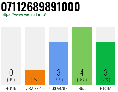 Rufnummer 07112689891000 Telefonnummer 07112689891000