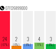 Rufnummer 071126899000 Telefonnummer 071126899000