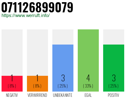 Rufnummer 071126899079 Telefonnummer 071126899079