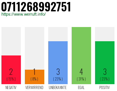 Rufnummer 0711268992751 Telefonnummer 0711268992751