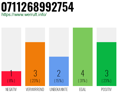 Rufnummer 0711268992754 Telefonnummer 0711268992754