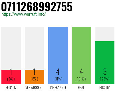 Rufnummer 0711268992755 Telefonnummer 0711268992755