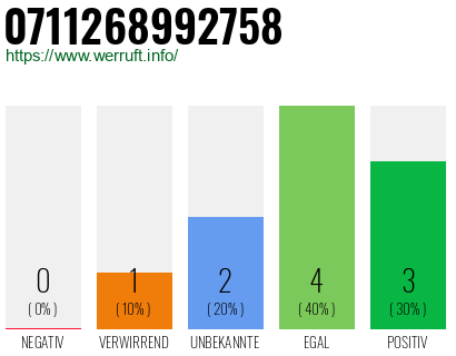 Rufnummer 0711268992758 Telefonnummer 0711268992758