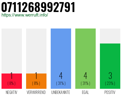Rufnummer 0711268992791 Telefonnummer 0711268992791