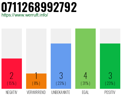 Rufnummer 0711268992792 Telefonnummer 0711268992792