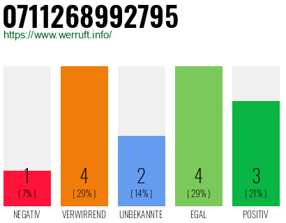 Rufnummer 0711268992795 Telefonnummer 0711268992795