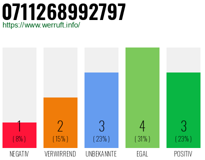 Rufnummer 0711268992797 Telefonnummer 0711268992797