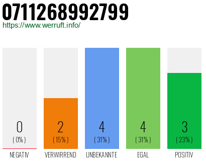 Rufnummer 0711268992799 Telefonnummer 0711268992799