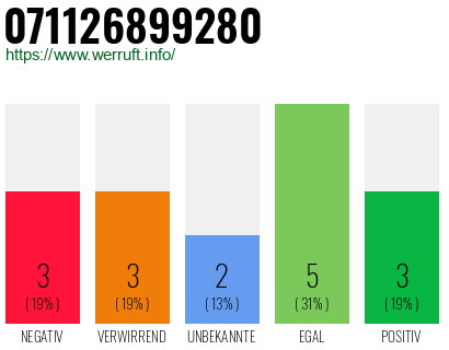 Rufnummer 071126899280 Telefonnummer 071126899280