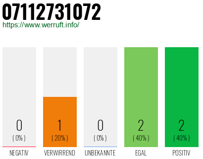 Rufnummer 07112731072 Telefonnummer 07112731072
