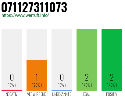 Rufnummer 071127311073 Telefonnummer 071127311073