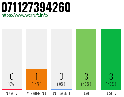 Rufnummer 071127394260 Telefonnummer 071127394260