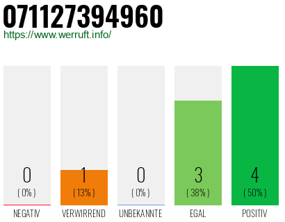 Rufnummer 071127394960 Telefonnummer 071127394960