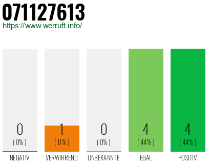Rufnummer 071127613 Telefonnummer 071127613