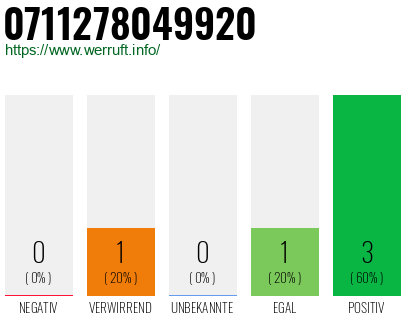 Rufnummer 0711278049920 Telefonnummer 0711278049920