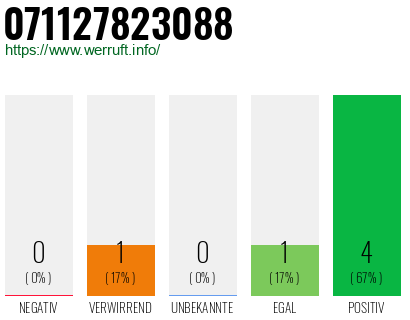 Rufnummer 071127823088 Telefonnummer 071127823088