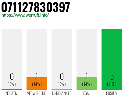 Rufnummer 071127830397 Telefonnummer 071127830397