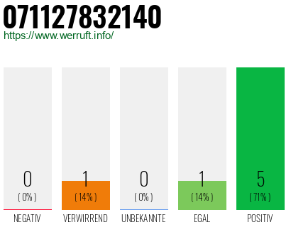 Rufnummer 071127832140 Telefonnummer 071127832140