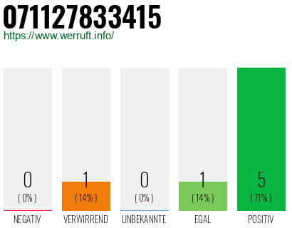 Rufnummer 071127833415 Telefonnummer 071127833415