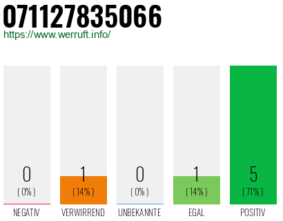 Rufnummer 071127835066 Telefonnummer 071127835066