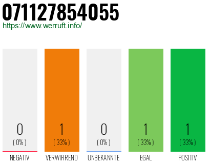 Rufnummer 071127854055 Telefonnummer 071127854055