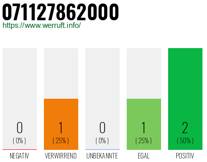 Rufnummer 071127862000 Telefonnummer 071127862000