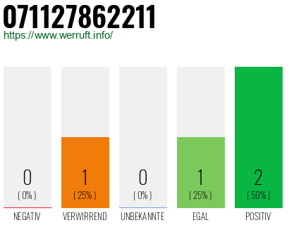 Rufnummer 071127862211 Telefonnummer 071127862211
