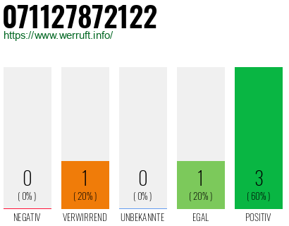 Rufnummer 071127872122 Telefonnummer 071127872122