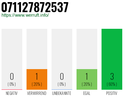 Rufnummer 071127872537 Telefonnummer 071127872537