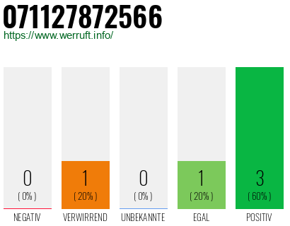 Rufnummer 071127872566 Telefonnummer 071127872566