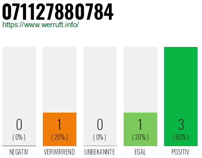 Rufnummer 071127880784 Telefonnummer 071127880784