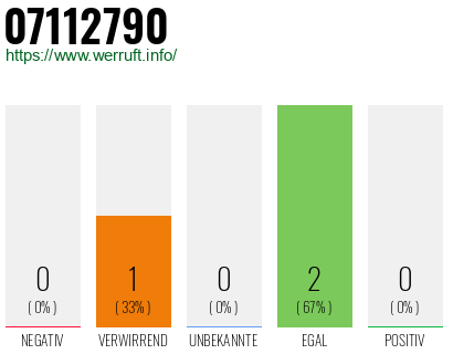 Rufnummer 07112790 Telefonnummer 07112790