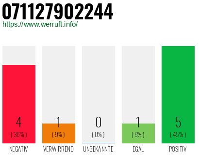 Rufnummer 071127902244 Telefonnummer 071127902244