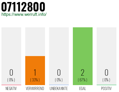 Rufnummer 07112800 Telefonnummer 07112800