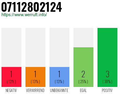 Rufnummer 07112802124 Telefonnummer 07112802124