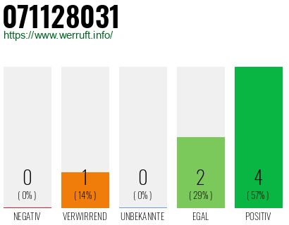 Rufnummer 071128031 Telefonnummer 071128031